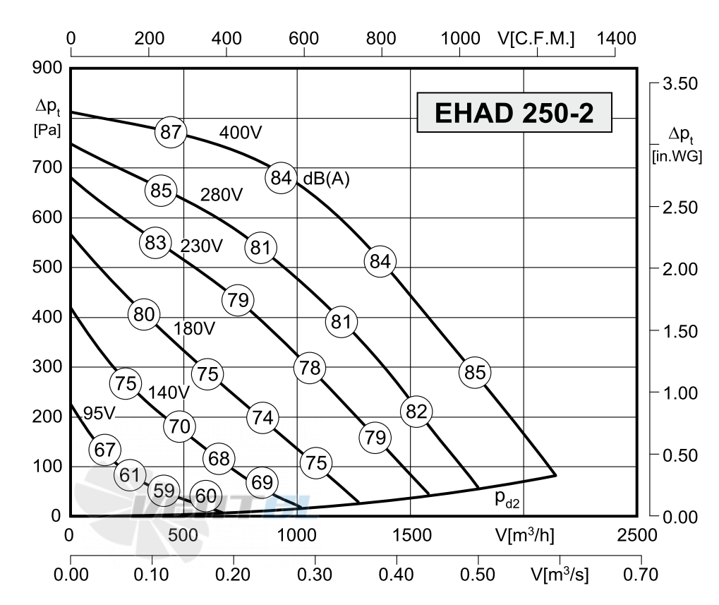 Rosenberg EHAD 250-2 - описание, технические характеристики, графики